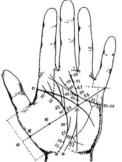 手相与年龄对照图，手相流年年龄段图解！